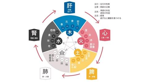 五行 冬|冬と陰陽五行の関係